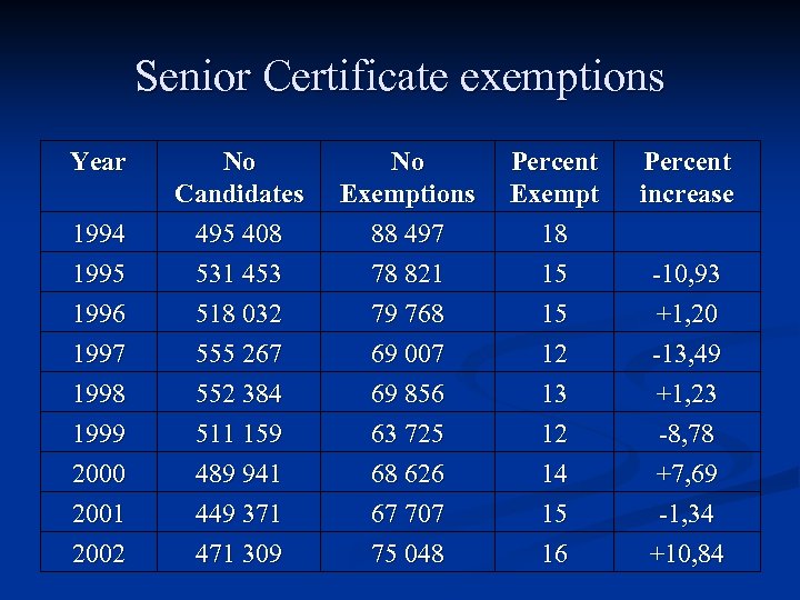 Senior Certificate exemptions Year 1994 1995 No Candidates 495 408 531 453 No Exemptions