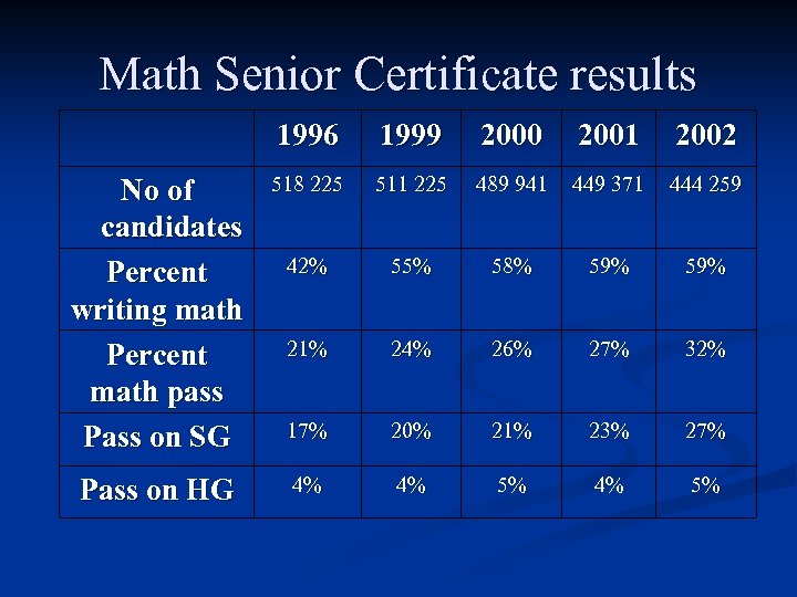 Math Senior Certificate results 1996 1999 2000 2001 2002 No of candidates Percent writing