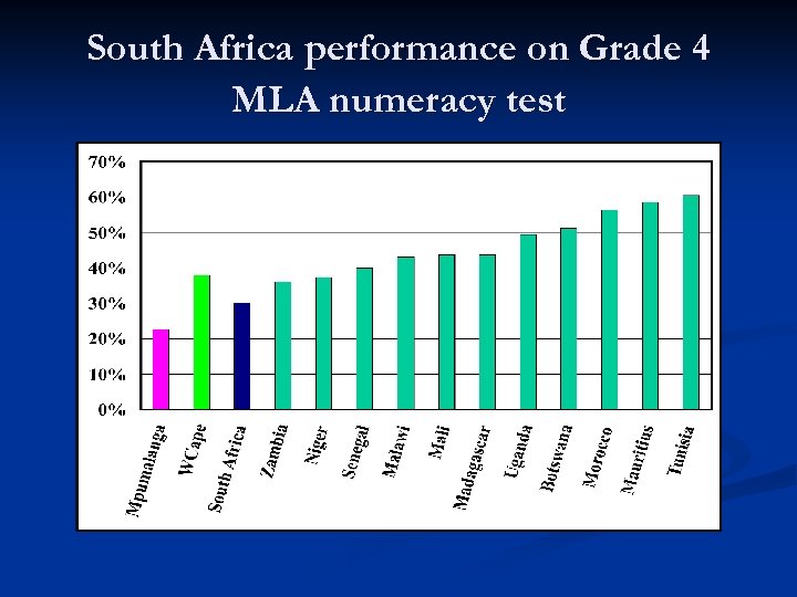 South Africa performance on Grade 4 MLA numeracy test 