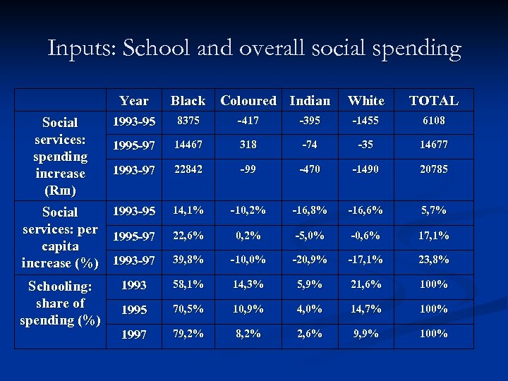 Inputs: School and overall social spending Year Black Coloured Indian White TOTAL 1993 -95