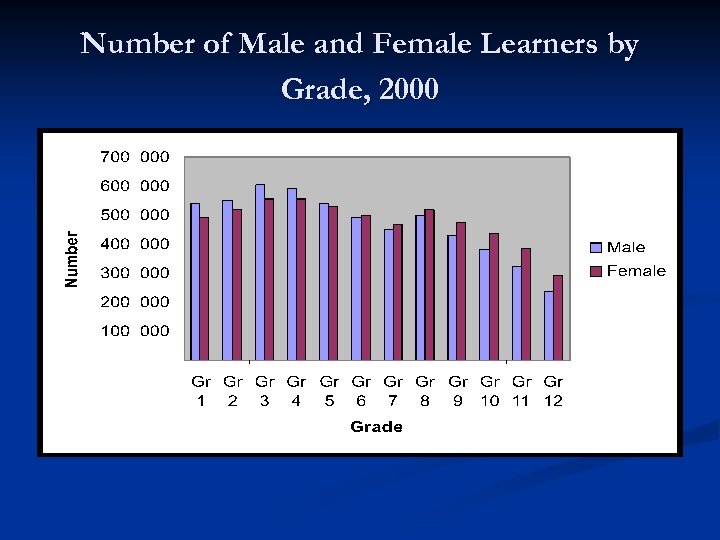 Number of Male and Female Learners by Grade, 2000 