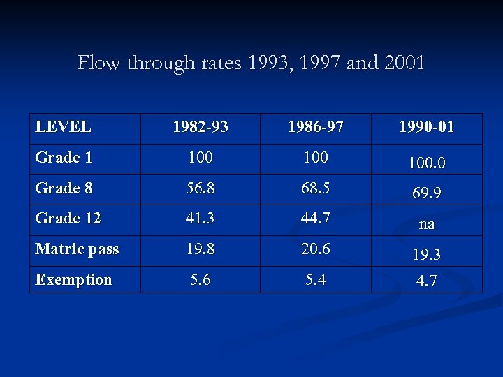 Flow through rates 1993, 1997 and 2001 LEVEL 1982 -93 1986 -97 1990 -01