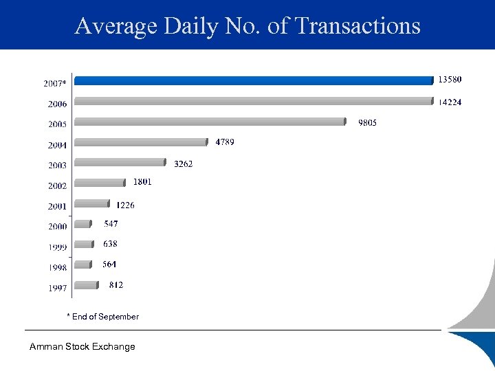 Average Daily No. of Transactions * End of September Amman Stock Exchange 