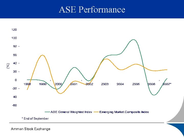 (%) ASE Performance * End of September Amman Stock Exchange 