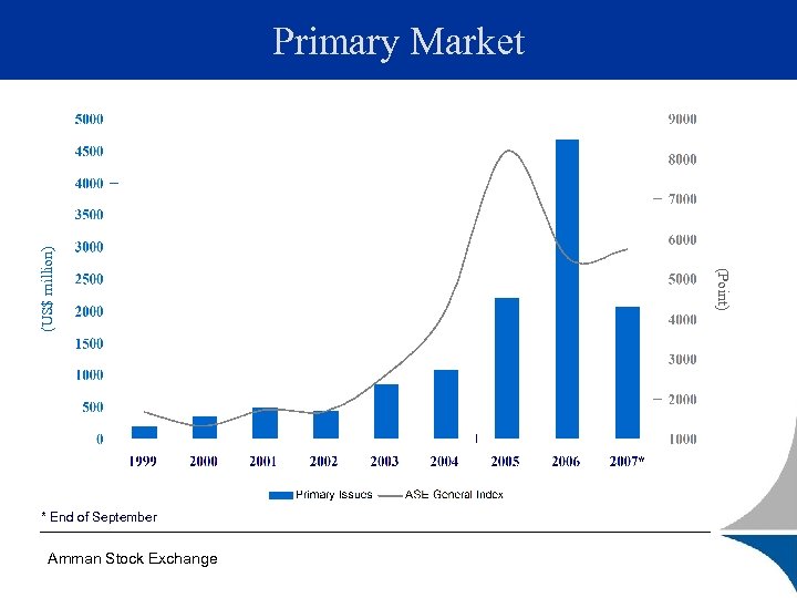 * End of September Amman Stock Exchange (Point) (US$ million) Primary Market 