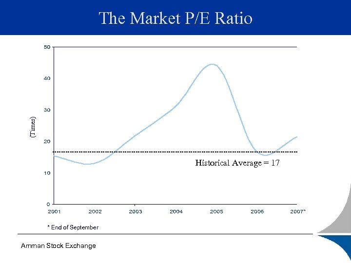 (Times) The Market P/E Ratio Historical Average = 17 * End of September Amman