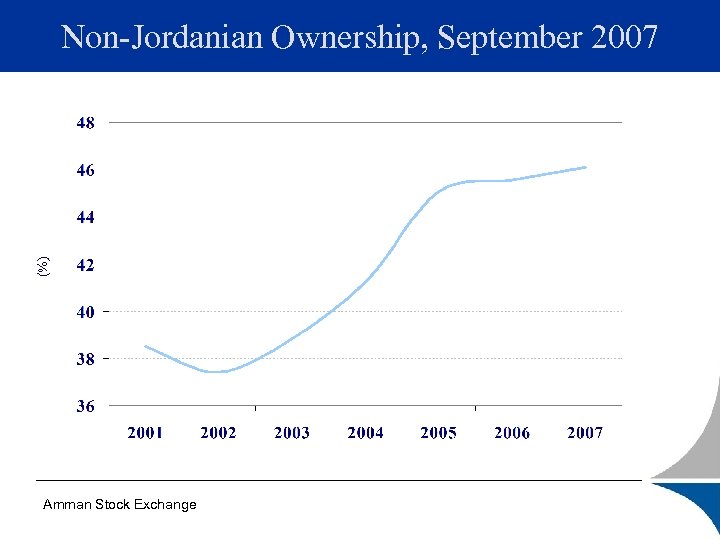 (%) Non-Jordanian Ownership, September 2007 Amman Stock Exchange 