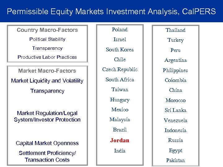 Permissible Equity Markets Investment Analysis, Cal. PERS Country Macro-Factors Poland Thailand Political Stability Israel