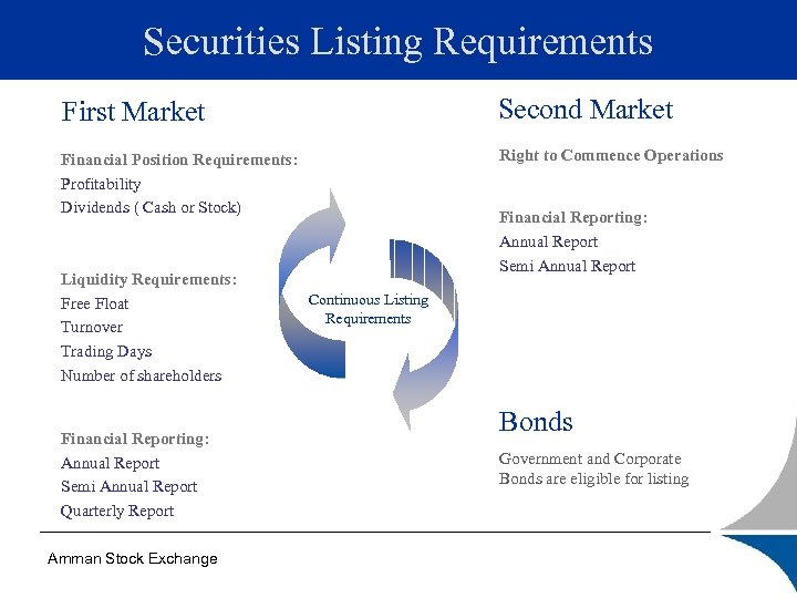 Securities Listing Requirements First Market Second Market Financial Position Requirements: Profitability Dividends ( Cash