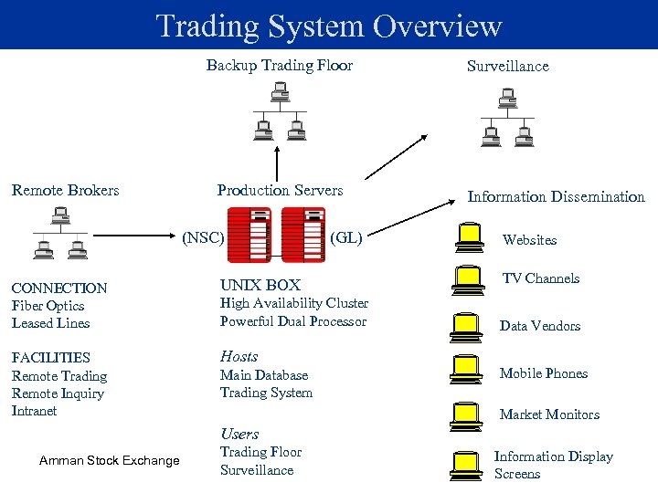 Trading System Overview Backup Trading Floor Remote Brokers Production Servers (NSC) CONNECTION Fiber Optics