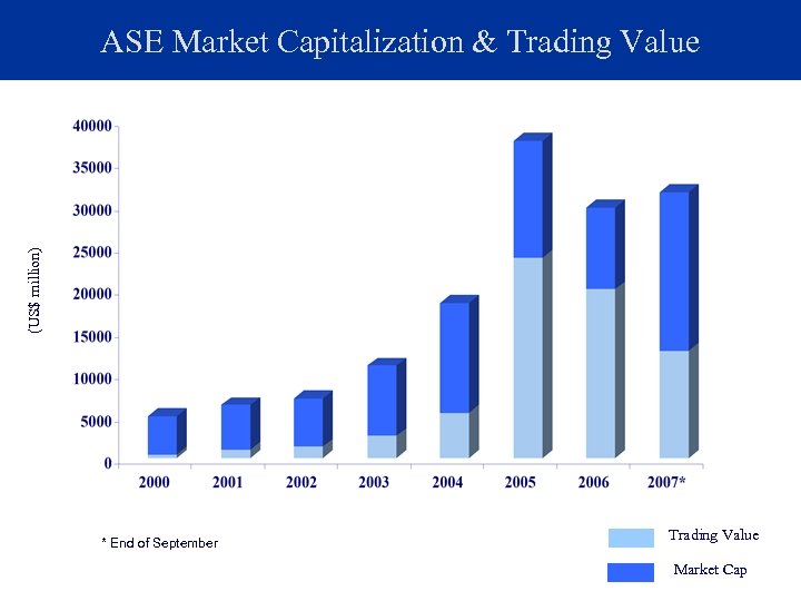 (US$ million) ASE Market Capitalization & Trading Value * End of September Trading Value