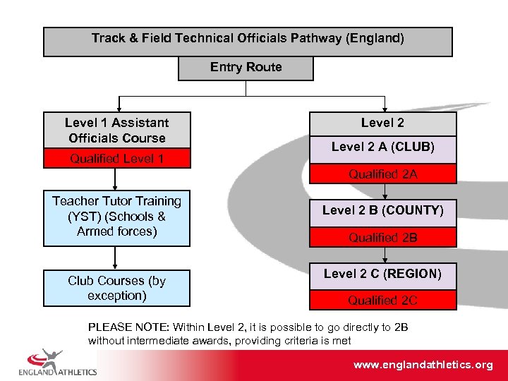 Track & Field Technical Officials Pathway (England) Entry Route Level 1 Assistant Officials Course