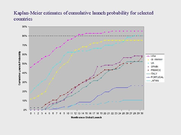 Kaplan-Meier estimates of cumulative launch probability for selected countries 