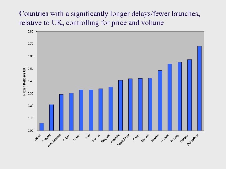 Countries with a significantly longer delays/fewer launches, relative to UK, controlling for price and