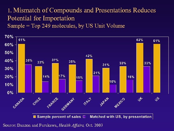 1. Mismatch of Compounds and Presentations Reduces Potential for Importation Sample = Top 249