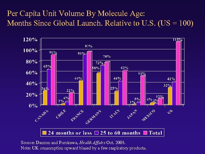Per Capita Unit Volume By Molecule Age: Months Since Global Launch. Relative to U.