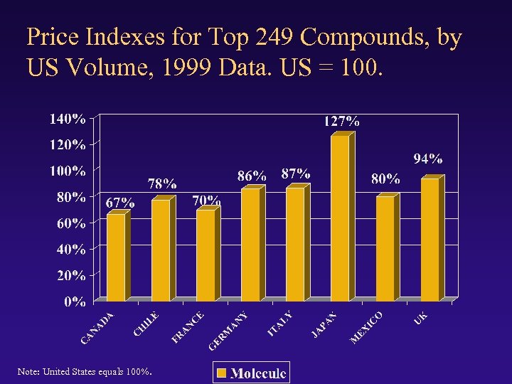 Price Indexes for Top 249 Compounds, by US Volume, 1999 Data. US = 100.
