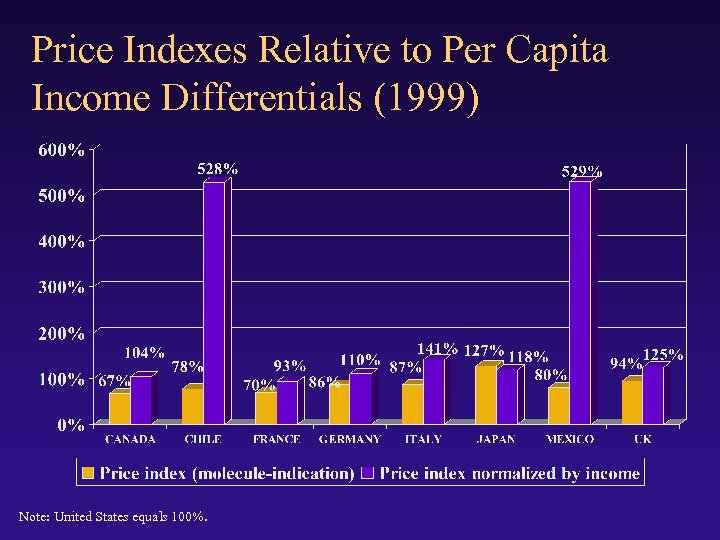 Price Indexes Relative to Per Capita Income Differentials (1999) Note: United States equals 100%.