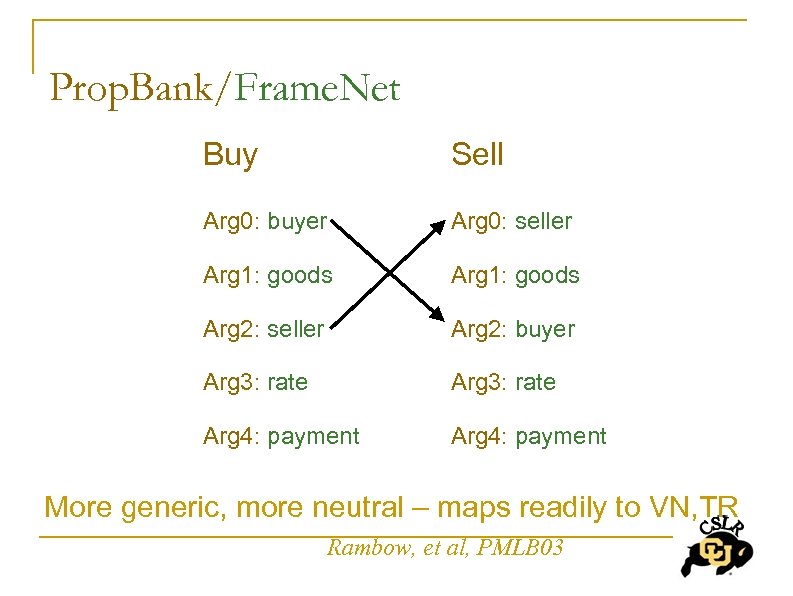 Prop. Bank/Frame. Net Buy Sell Arg 0: buyer Arg 0: seller Arg 1: goods