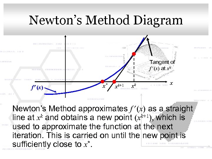 Click to edit Master. Diagram Newton’s Method title style Tangent of f (x) at