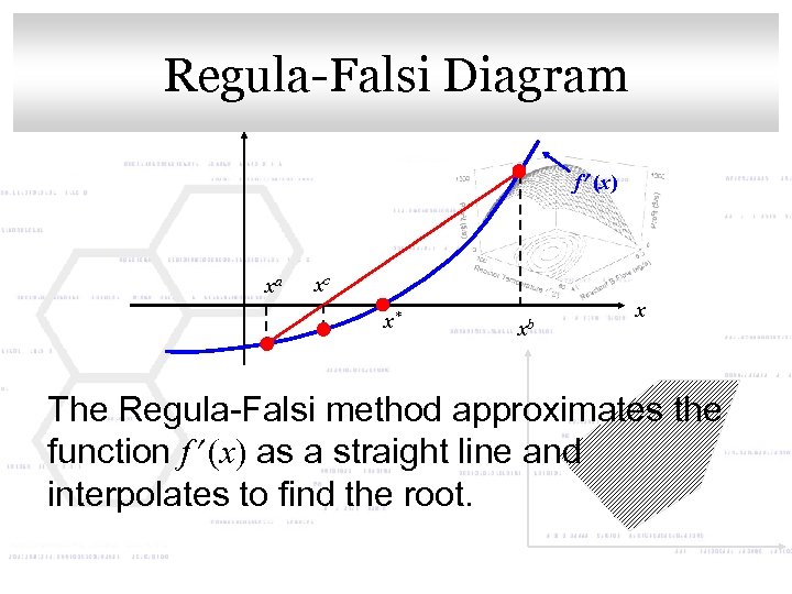 Click to edit Master title style Regula-Falsi Diagram f (x) xa xc x* xb