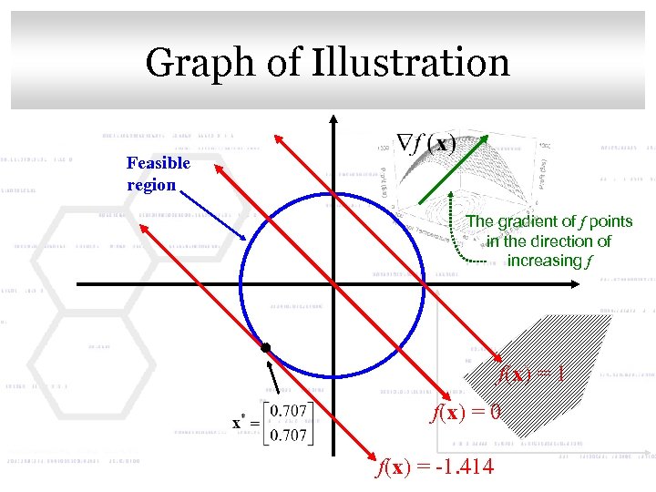 Click to edit Master title style Graph of Illustration Feasible region The gradient of