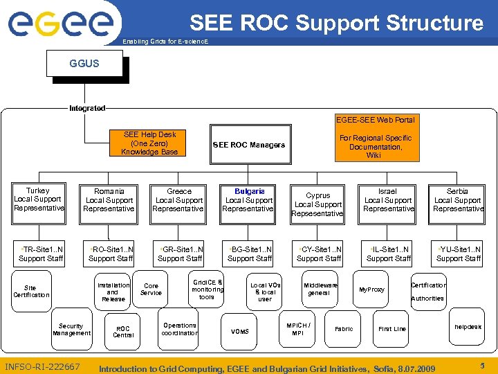SEE ROC Support Structure Enabling Grids for E-scienc. E GGUS Integrated EGEE-SEE Web Portal