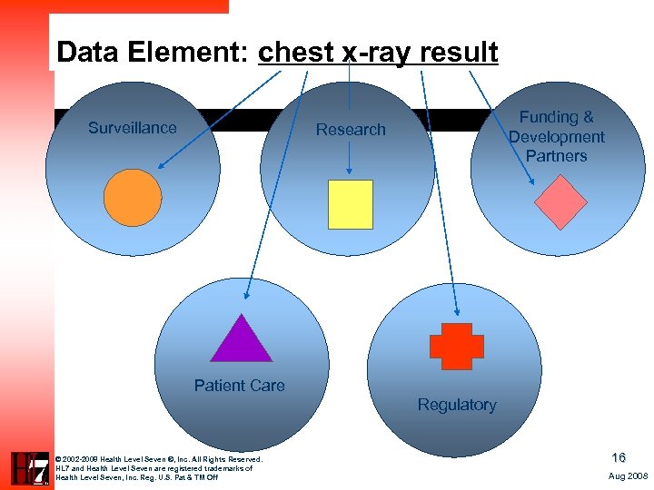 Data Element: chest x-ray result Surveillance Funding & Development Partners Research Patient Care Regulatory