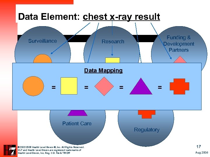Data Element: chest x-ray result Surveillance Funding & Development Partners Research Data Mapping =