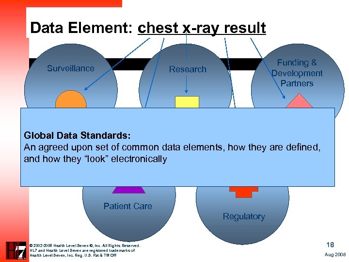Data Element: chest x-ray result Surveillance Funding & Development Partners Research Global Data Standards: