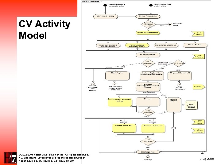 CV Activity Model © 2002 -2008 Health Level Seven ®, Inc. All Rights Reserved.