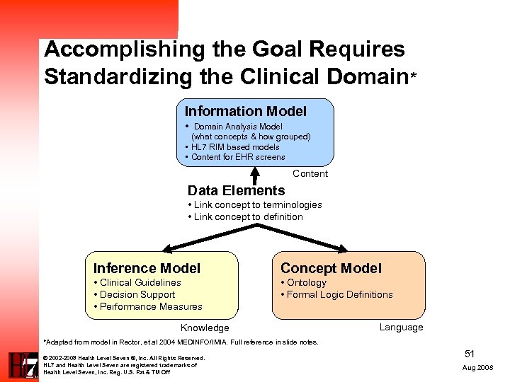 Accomplishing the Goal Requires Standardizing the Clinical Domain* Information Model • Domain Analysis Model