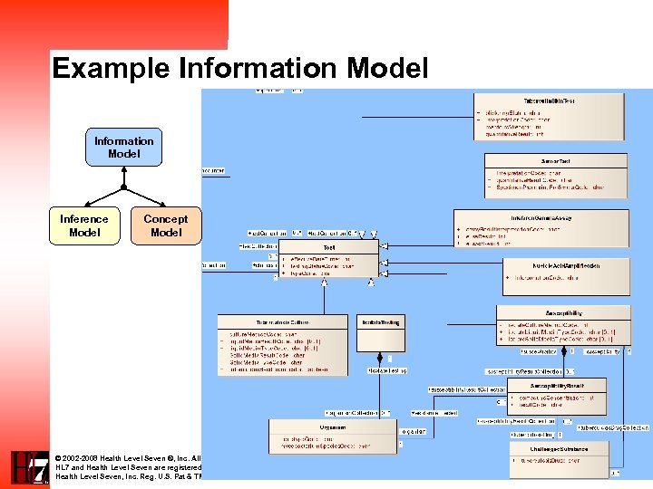 Example Information Model Inference Model Concept Model © 2002 -2008 Health Level Seven ®,