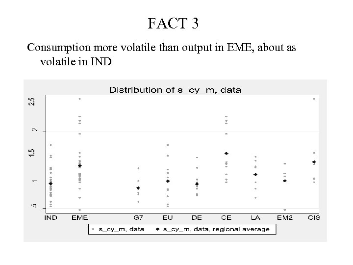 FACT 3 Consumption more volatile than output in EME, about as volatile in IND
