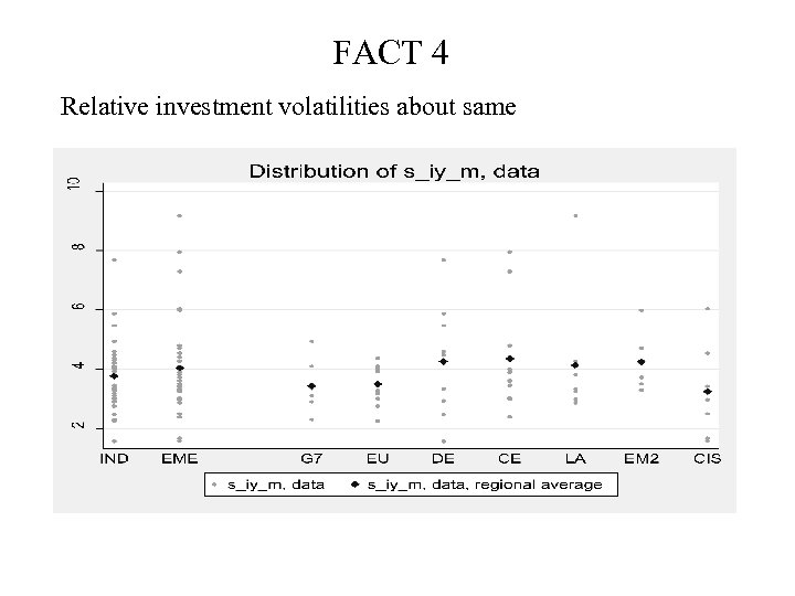 FACT 4 Relative investment volatilities about same 