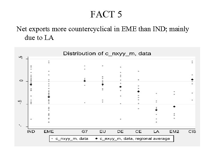 FACT 5 Net exports more countercyclical in EME than IND; mainly due to LA