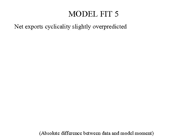 MODEL FIT 5 Net exports cyclicality slightly overpredicted (Absolute difference between data and model