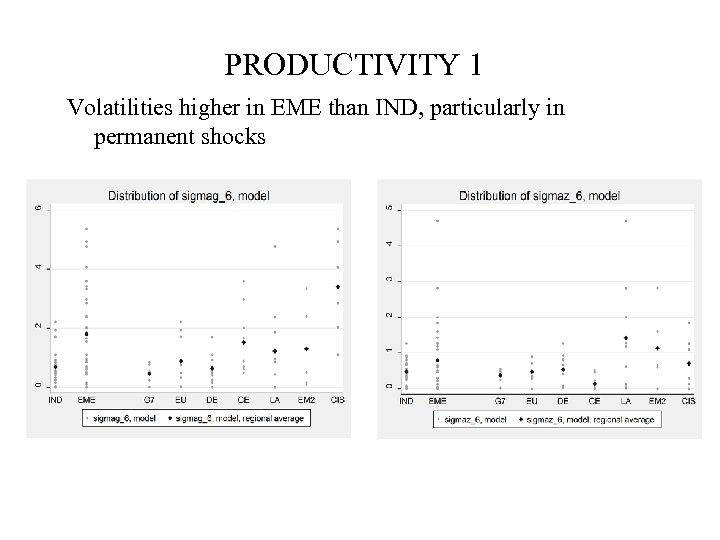 PRODUCTIVITY 1 Volatilities higher in EME than IND, particularly in permanent shocks 