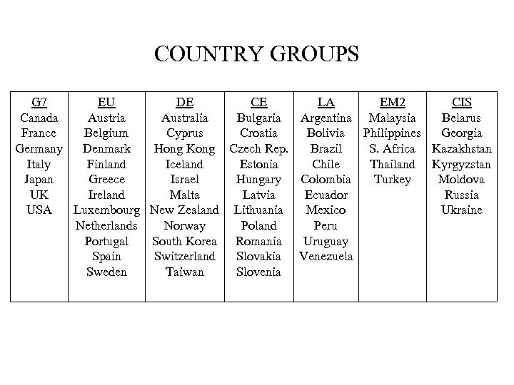 COUNTRY GROUPS G 7 EU DE CE LA EM 2 CIS Canada Austria Australia