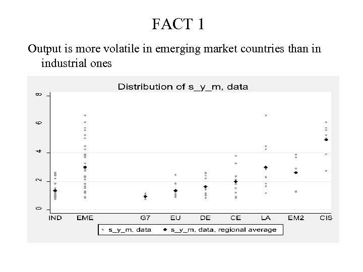 FACT 1 Output is more volatile in emerging market countries than in industrial ones