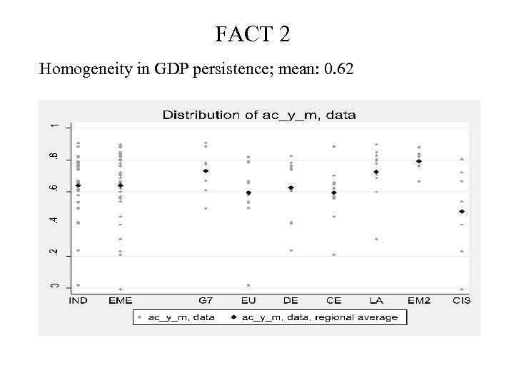 FACT 2 Homogeneity in GDP persistence; mean: 0. 62 
