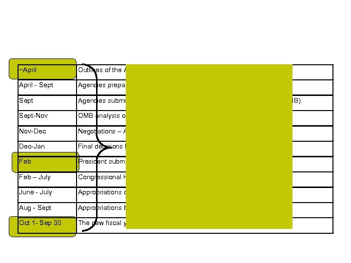 ~April Outlines of the Administration budget for the coming year are in place. April