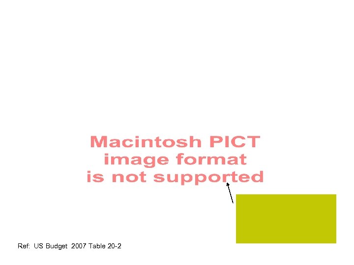 Ref: US Budget 2007 Table 20 -2 