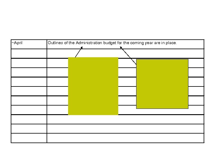 ~April Outlines of the Administration budget for the coming year are in place. 