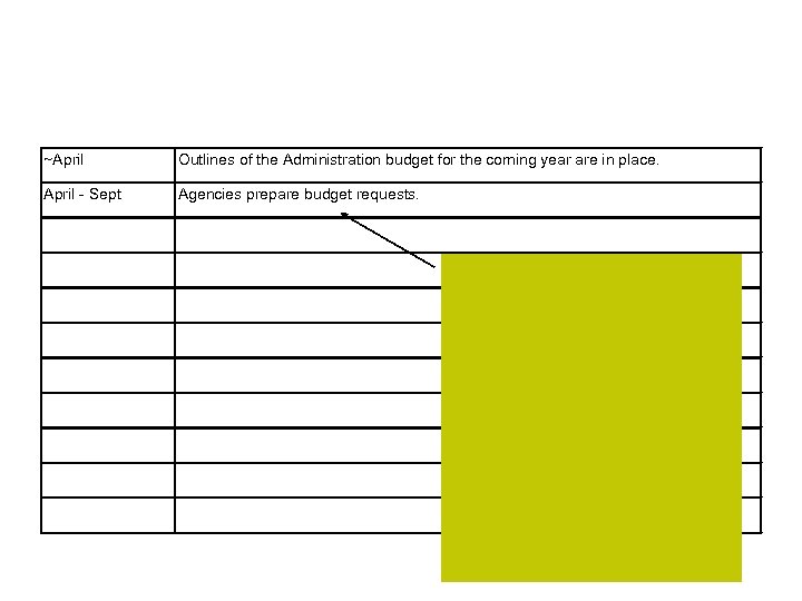 ~April Outlines of the Administration budget for the coming year are in place. April