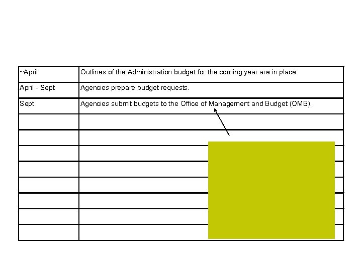 ~April Outlines of the Administration budget for the coming year are in place. April