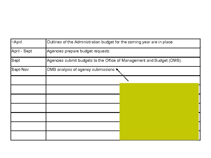 ~April Outlines of the Administration budget for the coming year are in place. April