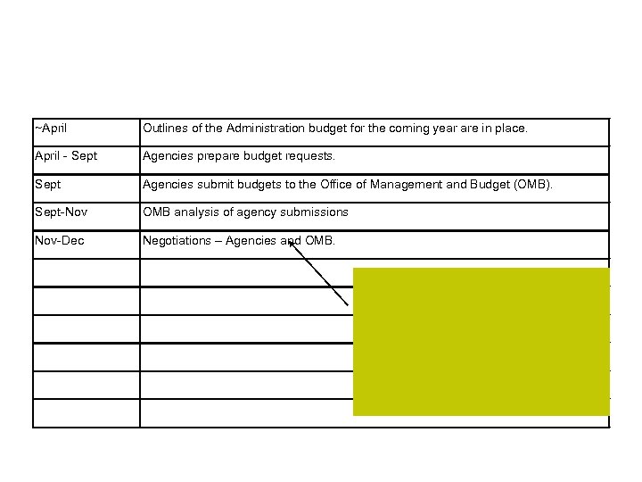 ~April Outlines of the Administration budget for the coming year are in place. April