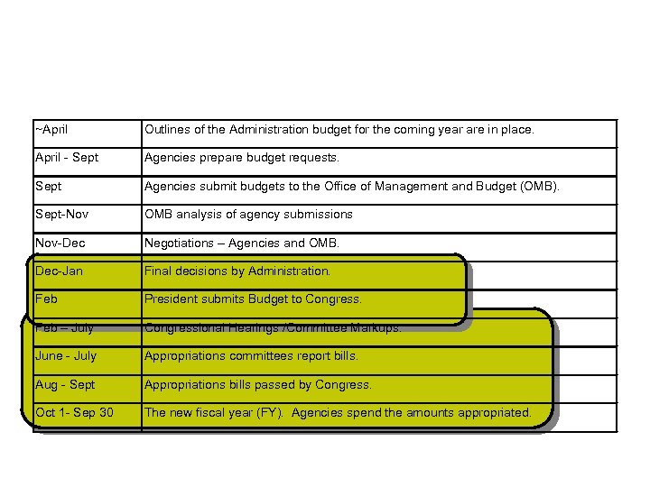 ~April Outlines of the Administration budget for the coming year are in place. April