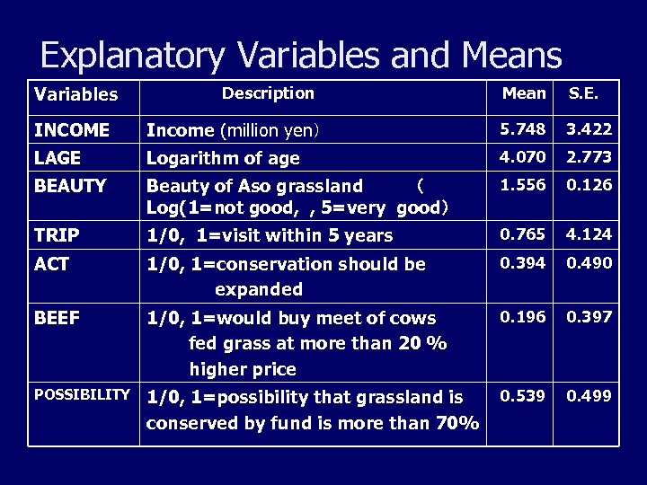 Explanatory Variables and Means Variables Description Mean S. E. INCOME Income (million yen） 5.